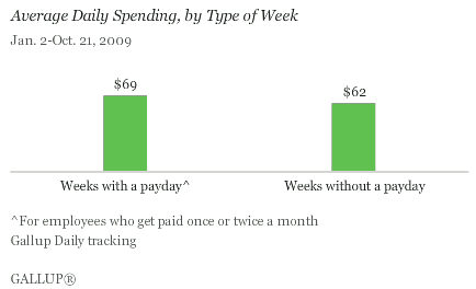 Average Daily Spending, by Type of Week (With/Without Payday)
