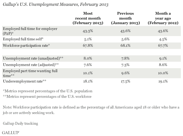 Gallup's U.S. Unemployment Measures, February 2013