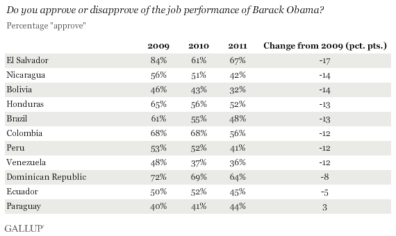 Percentage of Latin Americans who approve of Obama