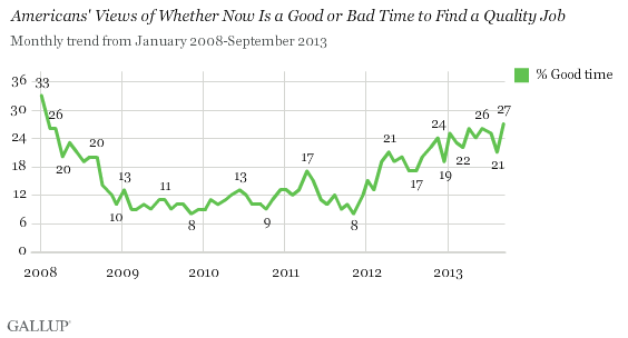 Trend: Americans' Views of Whether Now Is a Good or Bad Time to Find a Quality Job