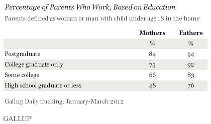 Percentage of Parents Who Work, Based on Education, January-March 2012