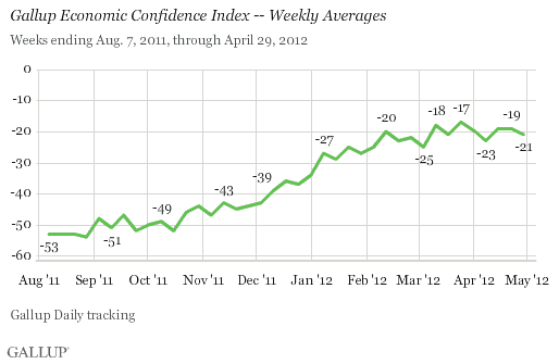 Trend: Gallup Economic Confidence Index -- Weekly Averages, Aug. 7, 2011-April 29, 2012