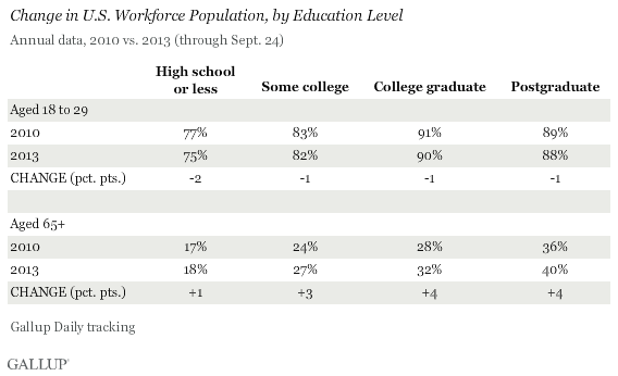 Change in U.S. Workforce Population, by Education Level, 2010 vs. 2013