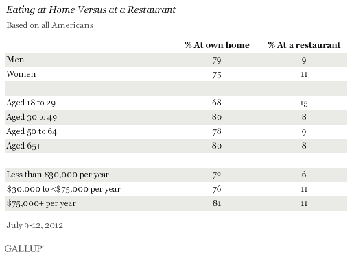 Eating at Home Versus at a Restaurant, July 2012