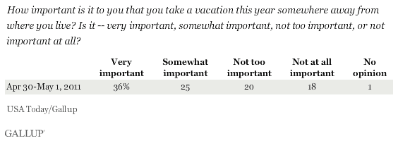 How important is it to you that you take a vacation this year somewhere away from where you live? April/May 2011 results