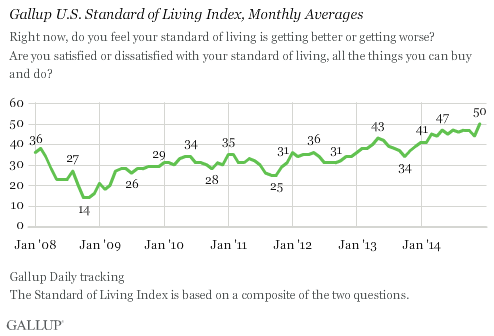 Gallup U.S. Standard of Living Index, Monthly Averages