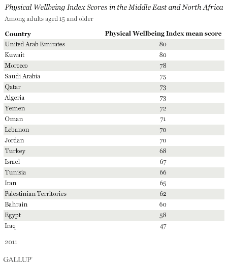 Physical wellbeing Index scores in MENA