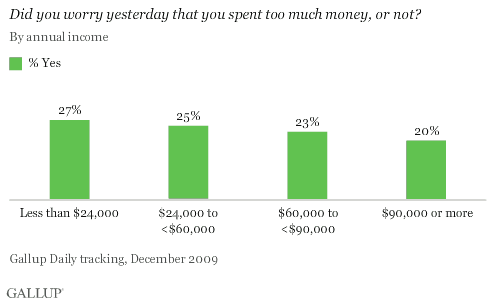 Did You Worry Yesterday That You Spent Too Much Money? By Annual Income, December 2009