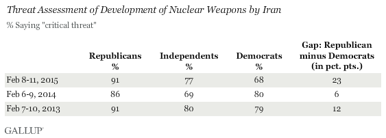 Trend: Threat Assessment of Development of Nuclear Weapons by Iran, by Political Party