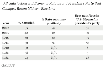 U.S. Satisfaction and Economy Ratings and President's Party Seat Losses, Recent Midterm Elections