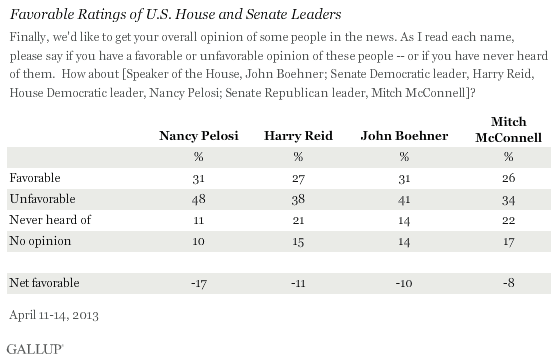 Favorable Ratings of U.S. House and Senate Leaders, April 2013