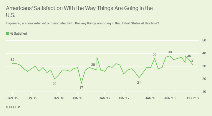 Line graph. There was a four-percentage-point decline in satisfaction in the way things are going among Americans this month.