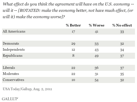 What effect do you think the agreement will have on the U.S. economy -- will it -- make the economy better, not have much effect, or will it make the economy worse? Results for August 2011 among all Americans, by party, and by ideology