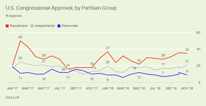 Line graph. Thirty-five percent of GOP supporters approving of the legislature, compared to 9% of Democrats.