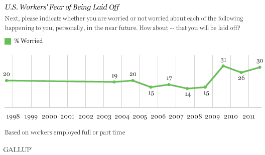 1997-2011 Trend: U.S. Workers' Fear of Being Laid Off