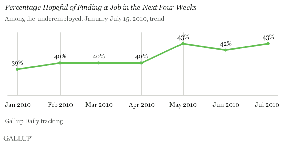 Percentage Hopeful of Finding a Job in the Next Four Weeks