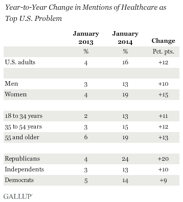 Year-to-Year Change in Mentions of Healthcare as Top U.S. Problem, January 2014 vs. January 2013