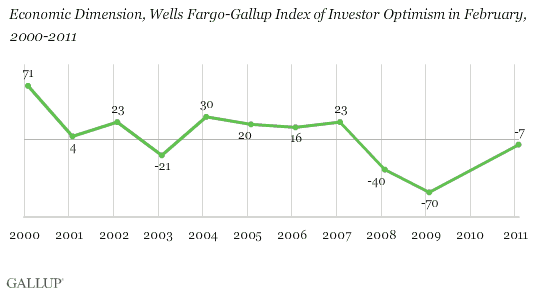 Economic Dimension, Wells Fargo-Gallup Index of Investor Optimism in February, 2000-2011