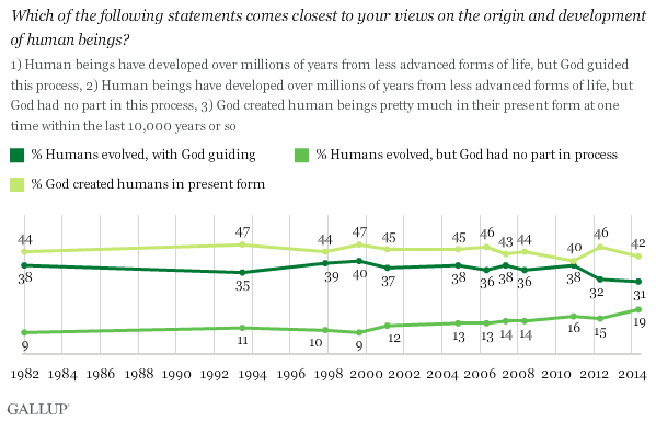 Evolution Poll by GALLUP