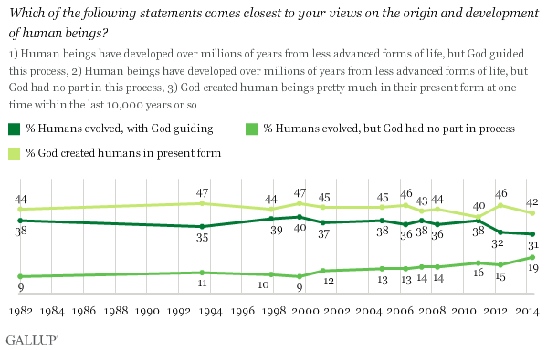 Trend: Which of the following statements comes closest to your views on the origin and development of human beings?