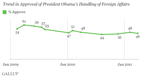2009-2011 Trend in Approval on President Obama's Handling of Foreign Affairs