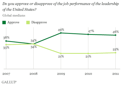 global medians of U.S. leadership approval