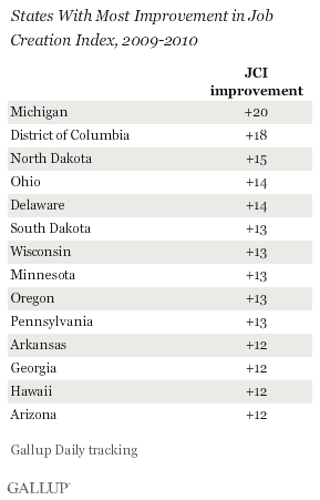 States With Most Improvement in Job Creation Index, 2009-2010