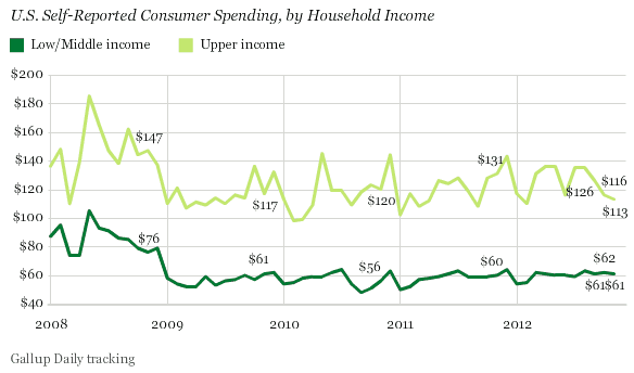 Upper- and lower-income Americans' spending in November.gif