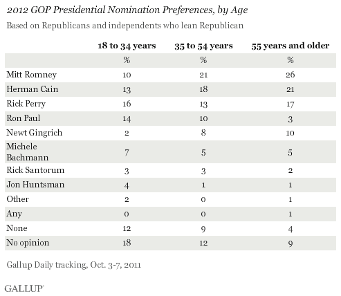 2012 GOP Presidential Nomination Preferences, by Age