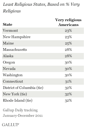 Least Religious States, Based on % Very Religious, 2011