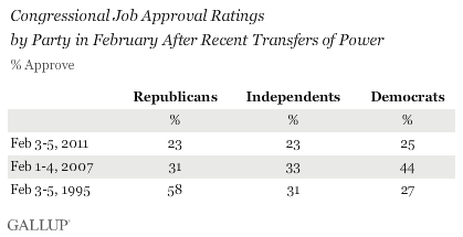 Congressional Job Approval Rating by Party in February After Recent Transfers of Power (% Approve)