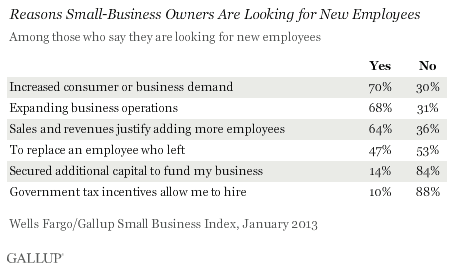 Reasons Small-Business Owners Are Looking for New Employees, January 2013