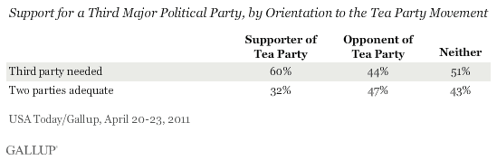 Trend: Support for a Third Major Political Party, by Orientation to the Tea Party Movement