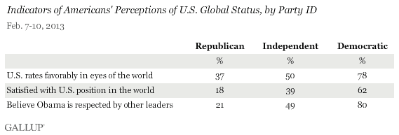 Indicators of Americans' Perceptions of U.S. Global Status, by Party ID