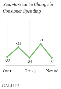 Year-to-Year % Change in Consumer Spending, Weeks Ending Oct. 11-Nov. 8, 2009