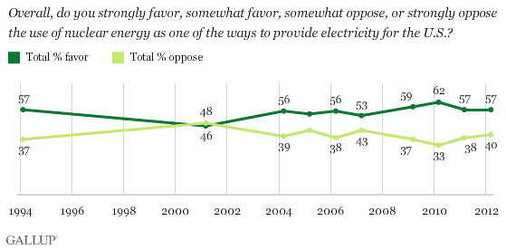 Trend: Overall, do you strongly favor, somewhat favor, somewhat oppose, or strongly oppose the use of nuclear energy as one of the ways to provide electricity for the U.S.?