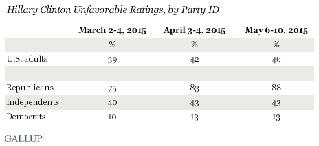 Hillary Clinton Unfavorable Ratings, by Party ID