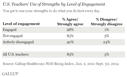 U.S. Teachers' Use of Strengths by Level of Engagement, 2011-2014
