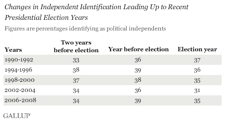 Changes in Independent Identification Leading Up to Recent Presidential Election Years 