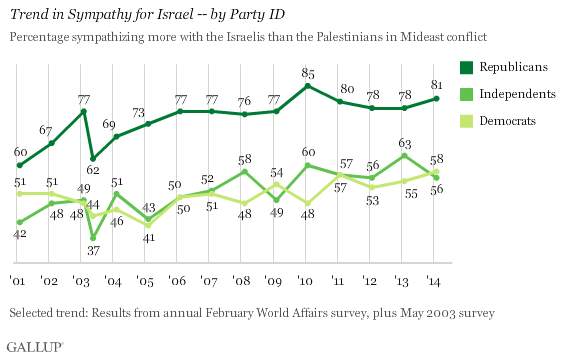 Trend in Sympathy for Israel -- by Party ID