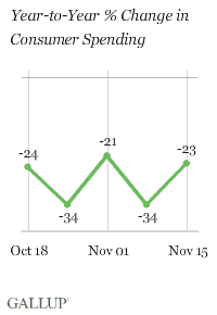 Year-to-Year % Change in Consumer Spending, Weeks Ending Oct. 18-Nov. 15, 2009