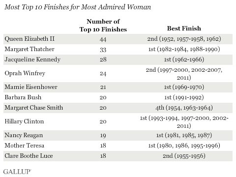 Most Top 10 Finishes for Most Admired Woman