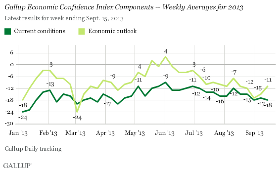 Gallup Economic Confidence Index Components -- Weekly Averages for 2013