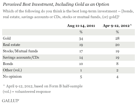 2011-2012 Trend: Perceived Best Investment, Including Gold as an Option