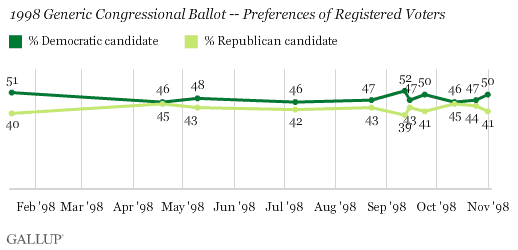 1998 Generic Congressional Ballot -- Preferences of Registered Voters