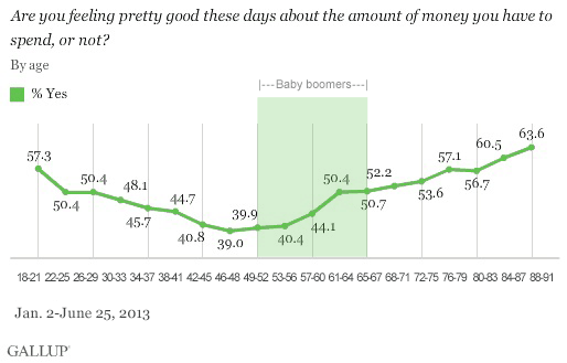 Results by age, 2013: Are you feeling pretty good these days about the amount of money you have to spend, or not?