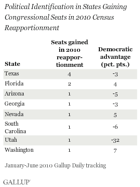 Political Identification in States Gaining Congressional Seats in 2010 Census Reapportionment, January-June 2010