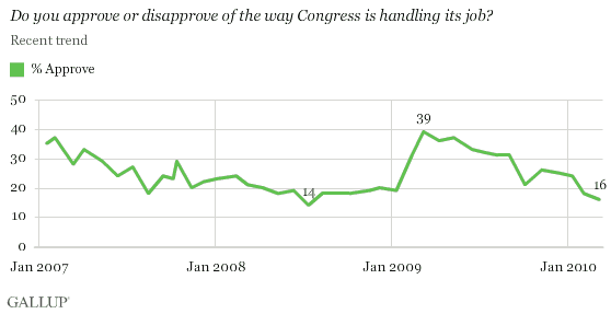 Do You Approve or Disapprove of the Way Congress Is Handling Its Job?