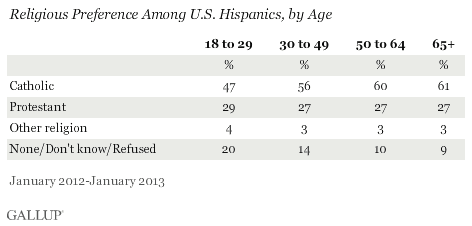REligious preferences among u.s. Hispanics.gif