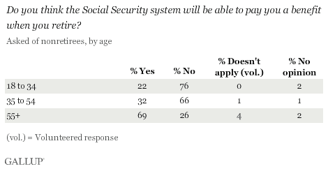 Do You Think the Social Security System Will Be Able to Pay You a Benefit When You Retire? Asked of Nonretirees, by Age